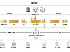 东莞热门供应链金融供应_一流的供应链金融-广东佳融实业投资提供东莞热门供应链金融供应_一流的供应链金融的相关介绍、产品、服务、图片、价格企业生产管理软件、ERP系统、业务管理系统、供应链管理系统、客户管理系统、OA办公系统、