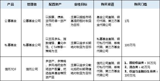 平安信托将有全新产品?一张图读懂3类投资方式
